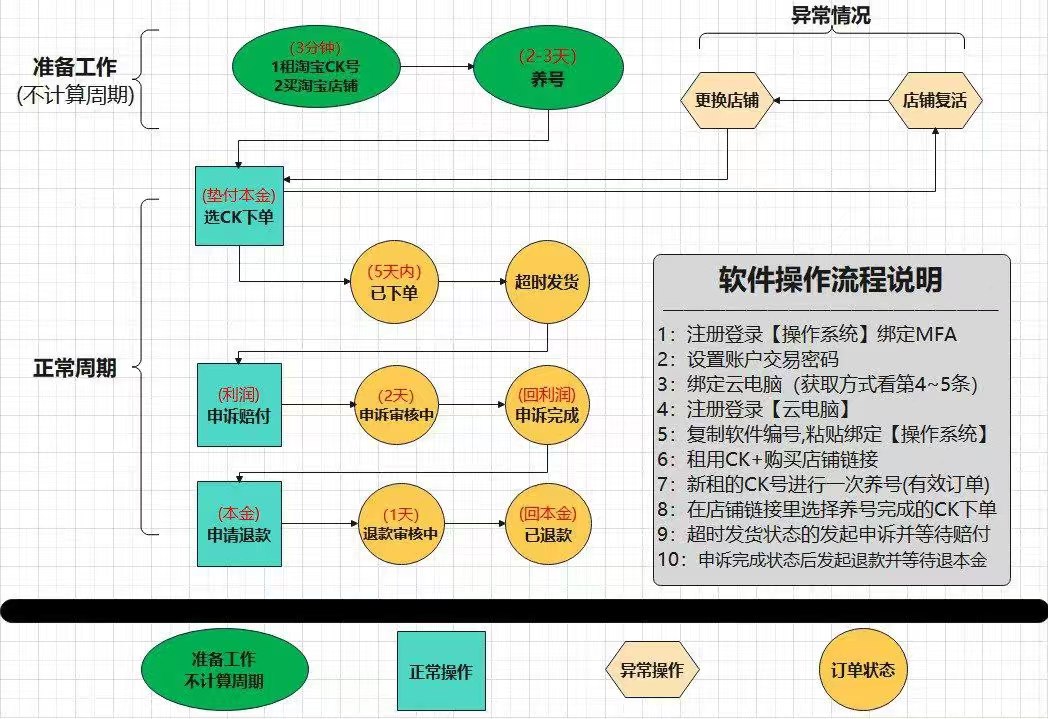 图片[3]-死淘赔付教程附工具 - 毕方资源网【灰产】-毕方资源网