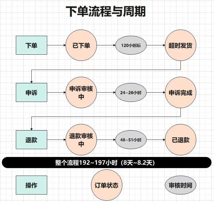 死淘赔付教程附工具-毕方资源网